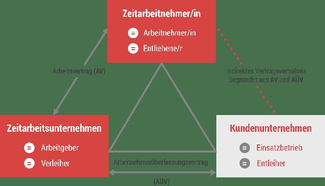 Arbeitnehmerüberlassung: Erlaubnis oder Anzeige erforderlich? Arbeitnehmerüberlassung: Erlaubnis oder Anzeige erforderlich?