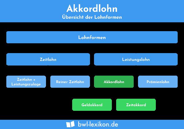 Geldakkord vs. Zeitakkord: Unterschiede bei der Bezahlung von Akkordarbeit Geldakkord vs. Zeitakkord: Unterschiede bei der Bezahlung von Akkordarbeit