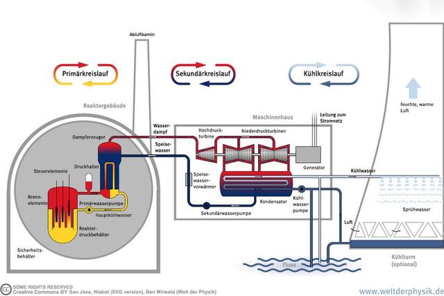 Wie arbeitet ein Atomkraftwerk? Ein umfassender Überblick über die Funktionsweise Wie arbeitet ein Atomkraftwerk? Ein umfassender Überblick über die Funktionsweise