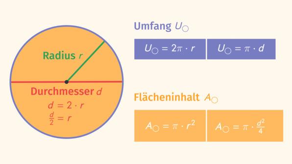 Kreisumfang aus Flächeninhalt ableiten: Beispiel und Vorgehensweise Kreisumfang aus Flächeninhalt ableiten: Beispiel und Vorgehensweise