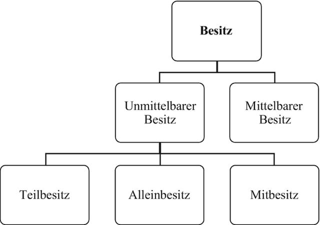 Wie der Herr, so das Geschirr: Eine Betrachtung über die Ähnlichkeit von Eigentümer und Besitz Wie der Herr, so das Geschirr: Eine Betrachtung über die Ähnlichkeit von Eigentümer und Besitz
