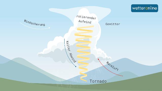 Von Luftwirbeln und Gewitterwolken: Die Bildung von Tornados erklärt Von Luftwirbeln und Gewitterwolken: Die Bildung von Tornados erklärt
