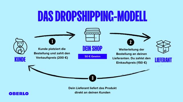 Wie funktioniert Dropshipping? Erfahre alles über das erfolgreiche Geschäftsmodell Wie funktioniert Dropshipping? Erfahre alles über das erfolgreiche Geschäftsmodell