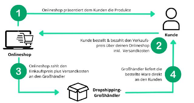 Der beste Dropshipping-Dienstleister: Schritt für Schritt den richtigen Partner finden Der beste Dropshipping-Dienstleister: Schritt für Schritt den richtigen Partner finden