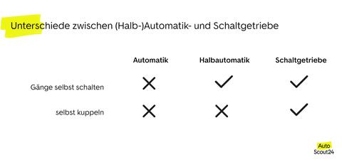 Unterschiede zwischen Halbautomatik und Automatikgetriebe bei Autos und Motorrädern. Unterschiede zwischen Halbautomatik und Automatikgetriebe bei Autos und Motorrädern.