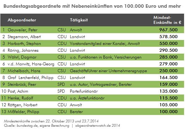 Diäten, Nebeneinkünfte und Privilegien: Das Gehaltspaket eines Bundestagsabgeordneten Diäten, Nebeneinkünfte und Privilegien: Das Gehaltspaket eines Bundestagsabgeordneten