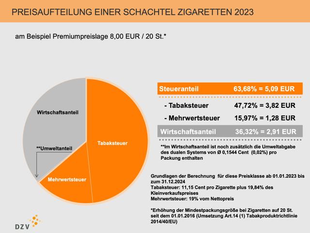 Aktuelle Preise für eine Stange Zigaretten in Deutschland Aktuelle Preise für eine Stange Zigaretten in Deutschland