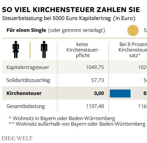 Aktuelle Informationen zur Höhe der Kirchensteuer in Deutschland Aktuelle Informationen zur Höhe der Kirchensteuer in Deutschland