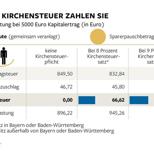 Wie hoch ist die Kirchensteuer? Wie hoch ist die Kirchensteuer?
