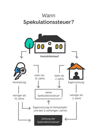 Was kostet mich die Spekulationssteuer? Eine Beispielrechnung