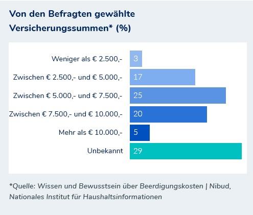 Sterbegeldversicherung im Vergleich: Welche Kosten kommen auf Sie zu? Sterbegeldversicherung im Vergleich: Welche Kosten kommen auf Sie zu?