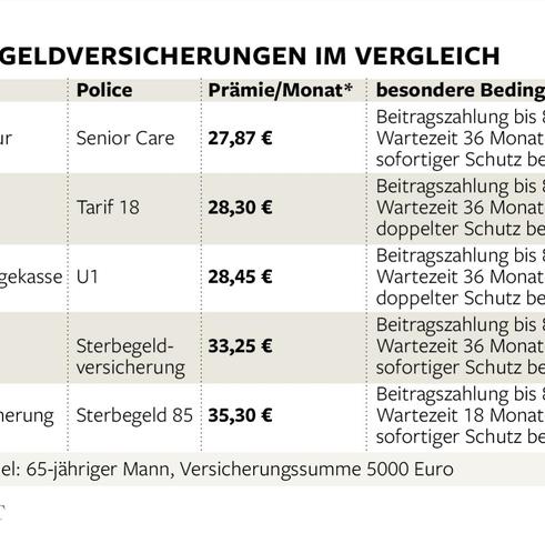 Sterbeversicherungen: Wie viel müssen Sie monatlich investieren? Sterbeversicherungen: Wie viel müssen Sie monatlich investieren?