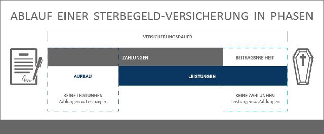 Die finanzielle Absicherung im Todesfall: Was kostet eine Sterbeversicherung? Die finanzielle Absicherung im Todesfall: Was kostet eine Sterbeversicherung?
