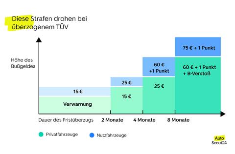 TÜV-Termin überzogen: Welche Konsequenzen drohen? TÜV-Termin überzogen: Welche Konsequenzen drohen?