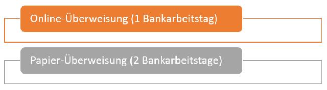 Dauer von Überweisungen: Was Sie wissen sollten