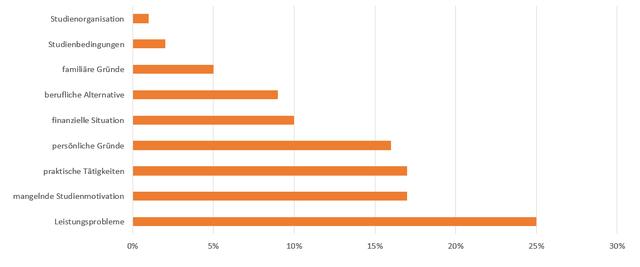 Statistik zum Jurastudium: Abbruchquote und Durchschnittsdauer des Studiums