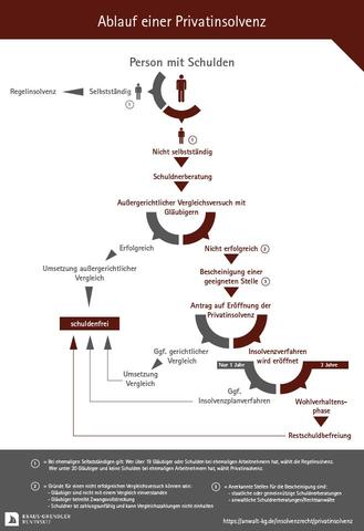 Dauer einer Privatinsolvenz: Wie lange dauert es? Dauer einer Privatinsolvenz: Wie lange dauert es?