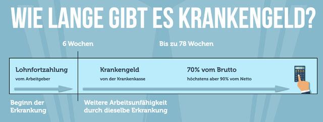 Wartezeit für die Auszahlung von Krankengeld durch die Krankenkasse