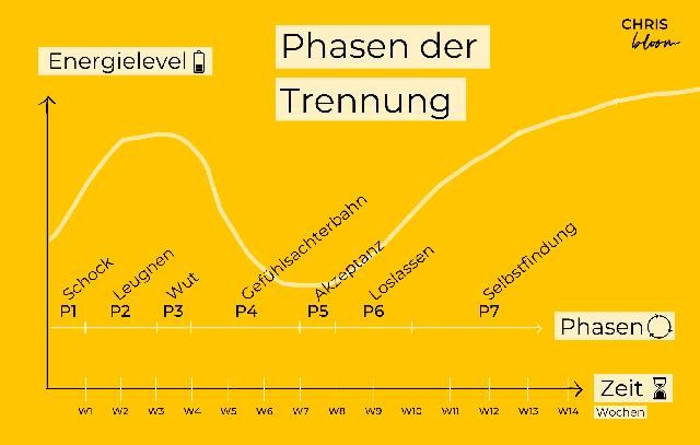 Die vier Phasen des Trennungsschmerzes: Eine Zeitlinie für den Herzschmerz Die vier Phasen des Trennungsschmerzes: Eine Zeitlinie für den Herzschmerz