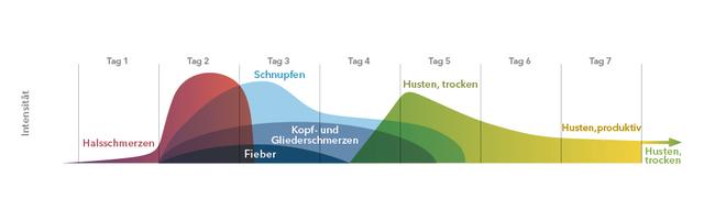 Wann hört die Ansteckungsgefahr bei einer Erkältung auf?