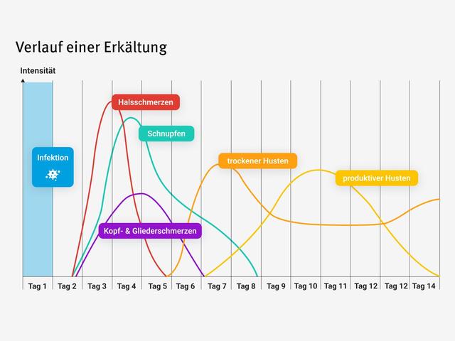 Wie lange ist eine Erkältung ansteckend? Wie lange ist eine Erkältung ansteckend?