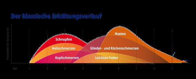 Wann hört die Ansteckungsgefahr bei einer Erkältung auf? Wann hört die Ansteckungsgefahr bei einer Erkältung auf?