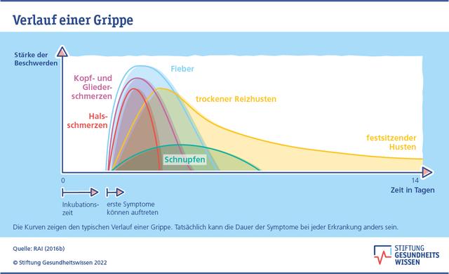 Ansteckungszeitraum bei Grippe: Wie lange dauert er?