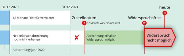 Verjährungsfrist für Nebenkostenabrechnung - wie lange gilt sie? Verjährungsfrist für Nebenkostenabrechnung - wie lange gilt sie?