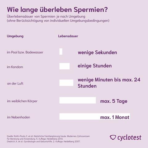 Wie lange können Spermien außerhalb des Körpers überleben?
