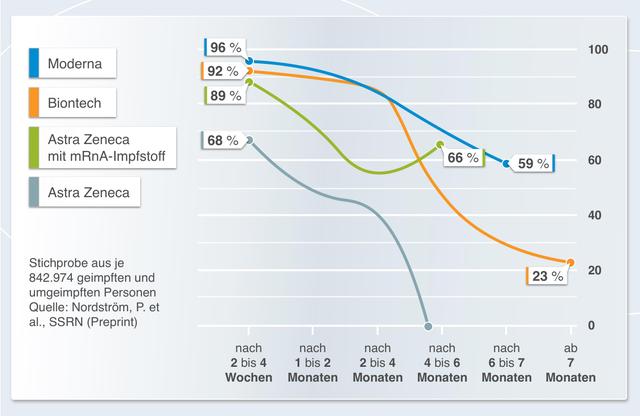 Immunisierung gegen Corona: Wie lange hält der Schutz an? Immunisierung gegen Corona: Wie lange hält der Schutz an?