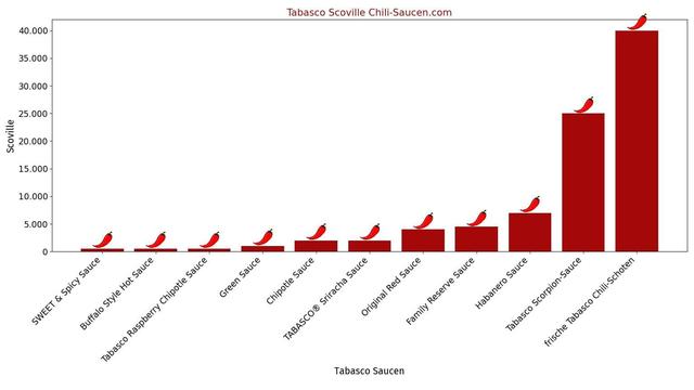 Tabasco-Sauce: Welchen Schärfegrad hat sie in Scoville? Tabasco-Sauce: Welchen Schärfegrad hat sie in Scoville?