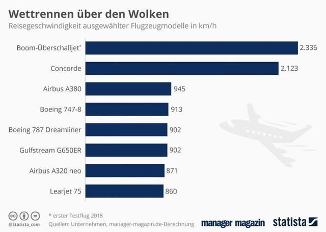 Die Geschwindigkeit von Passagierflugzeugen: Wie schnell fliegen sie?