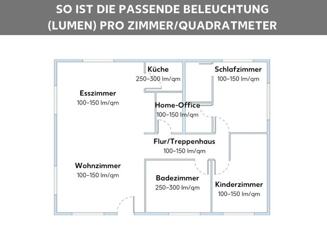Das richtige Verständnis von Lumen pro Quadratmeter Das richtige Verständnis von Lumen pro Quadratmeter