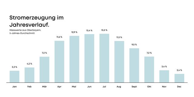 Tagesertrag einer 5-kWp-Photovoltaikanlage: Tagesertrag einer 5-kWp-Photovoltaikanlage: