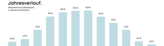 Täglicher Stromertrag einer 5-kWp-Photovoltaikanlage: Täglicher Stromertrag einer 5-kWp-Photovoltaikanlage: