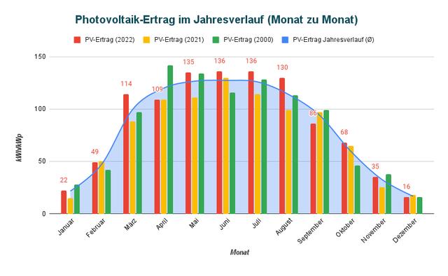 Photovoltaik-Ertrag einer 5-kWp-Anlage: Photovoltaik-Ertrag einer 5-kWp-Anlage: