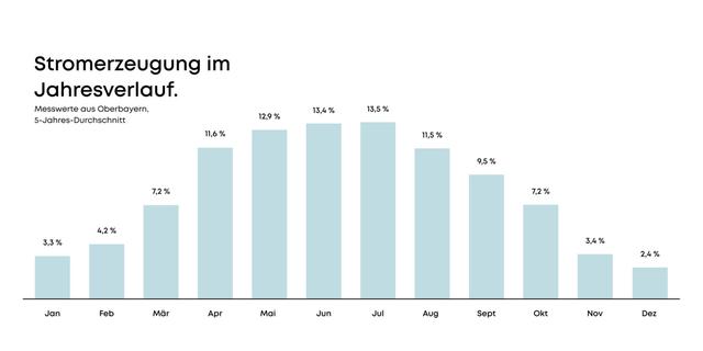 Tägliche Stromerzeugung einer 15 kWp Photovoltaikanlage: Alle Details. Tägliche Stromerzeugung einer 15 kWp Photovoltaikanlage: Alle Details.