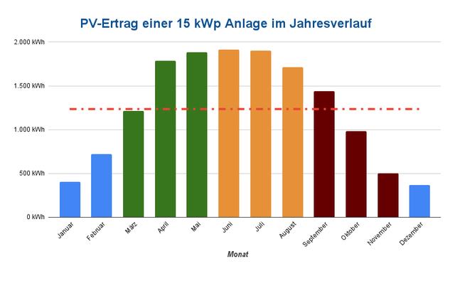 Die tägliche Stromproduktion einer 15 kWp Photovoltaikanlage im Detail erklärt. Die tägliche Stromproduktion einer 15 kWp Photovoltaikanlage im Detail erklärt.