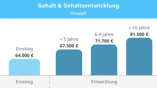 Verdienstmöglichkeiten für Juristen: Ein Überblick über die Gehälter. Verdienstmöglichkeiten für Juristen: Ein Überblick über die Gehälter.