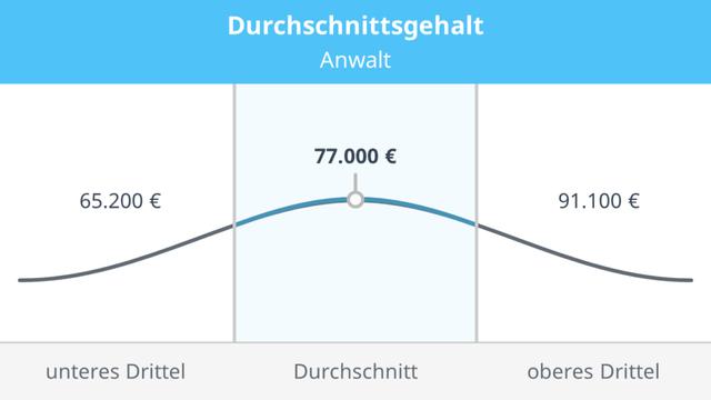 Karriere in einer Großkanzlei: Wie viel Geld kann man verdienen? Karriere in einer Großkanzlei: Wie viel Geld kann man verdienen?