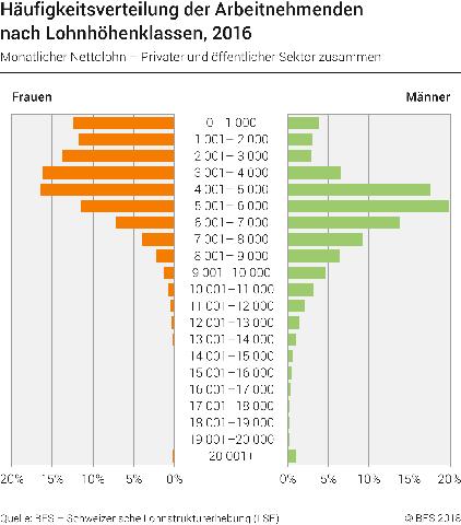 Die Kosten des Lebens in der Schweiz im Vergleich zum Lohn Die Kosten des Lebens in der Schweiz im Vergleich zum Lohn