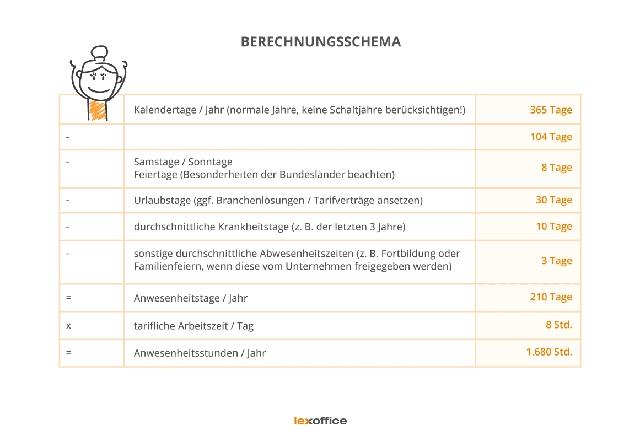 Jahresarbeitszeit: Wie viele Wochen müssen Mitarbeiter pro Jahr arbeiten? Jahresarbeitszeit: Wie viele Wochen müssen Mitarbeiter pro Jahr arbeiten?