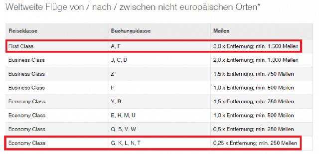 Meilen einlösen: Wie viele benötigt man für einen Freiflug?