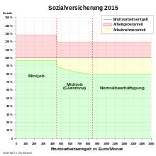Minijobs: Möglichkeiten und Beschränkungen bei mehreren Beschäftigungen Minijobs: Möglichkeiten und Beschränkungen bei mehreren Beschäftigungen