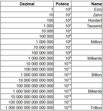 Eine Milliarde: Die beeindruckende Anzahl von Nullen Eine Milliarde: Die beeindruckende Anzahl von Nullen