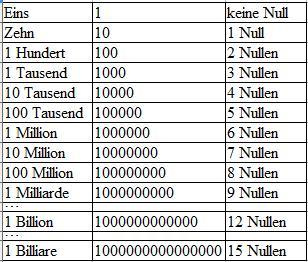 Milliarde: Wie viele Nullen sind enthalten? Milliarde: Wie viele Nullen sind enthalten?