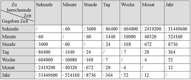 Monate und ihre Länge in Sekunden Monate und ihre Länge in Sekunden