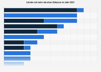 Russland: Das Land mit den meisten Zeitzonen Russland: Das Land mit den meisten Zeitzonen