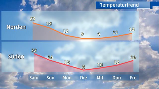 Das Wetter morgen: Sonne, Wolken und angenehme Temperaturen Das Wetter morgen: Sonne, Wolken und angenehme Temperaturen