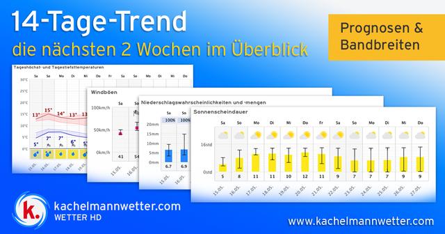 Wie wird das Wetter Tagesverlauf von Sonne zu Wolken